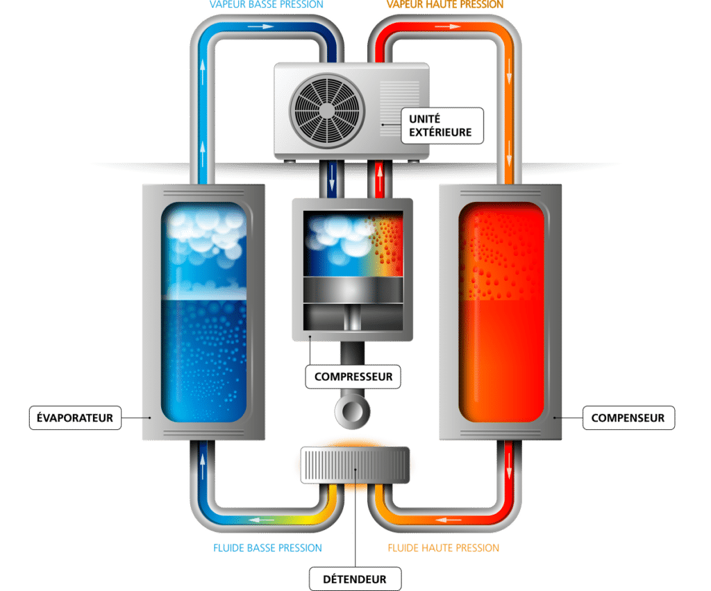 Schema de fonctionnement d'une pompe à chaleur